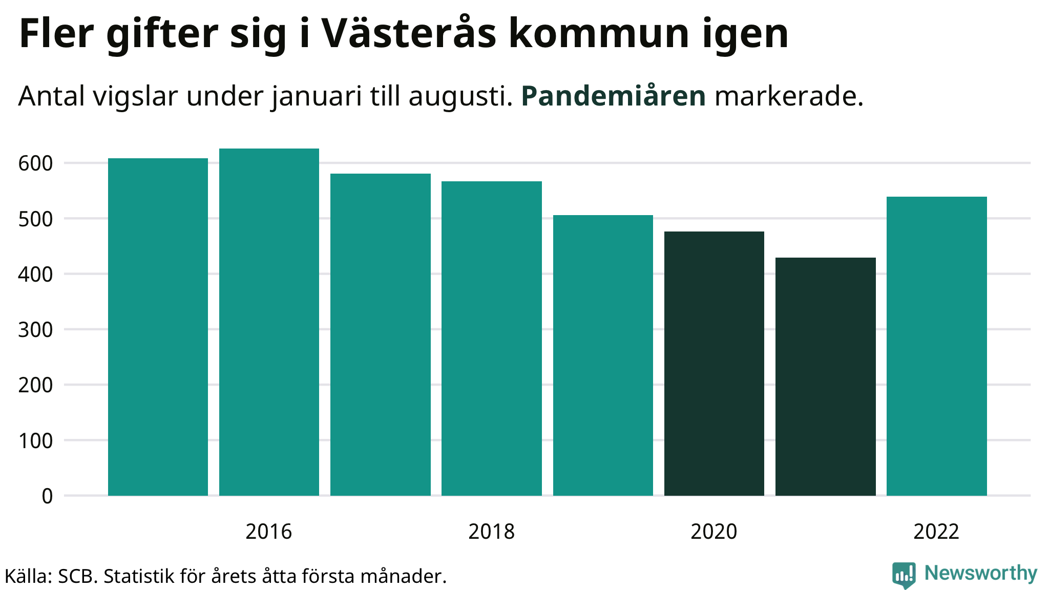 Graf: Antal giftermål under årets första åtta månader